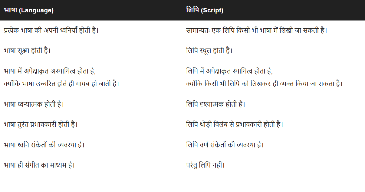 भाषा और लिपि में अंतर